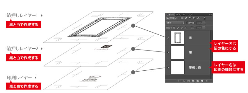 箔押し加工 2色以上の箔押しや印刷を追加する際のレイヤー構成