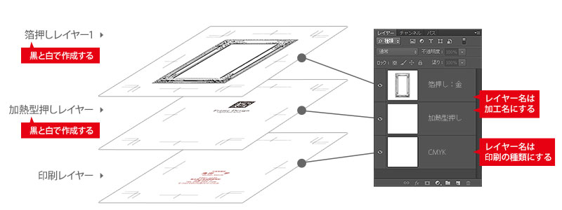 加熱型押し加工に印刷や加工を追加する場合のレイヤー構成